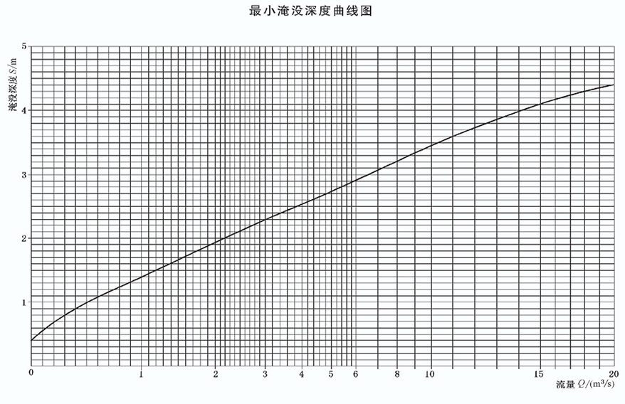 立式長軸泵最小淹沒深度曲線圖.gif